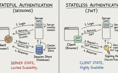 Stateless vs Stateful: Qual a melhor arquitetura de autenticação para o seu backend?